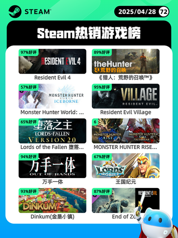 4月28日Steam热销游戏榜更新🔥截图1