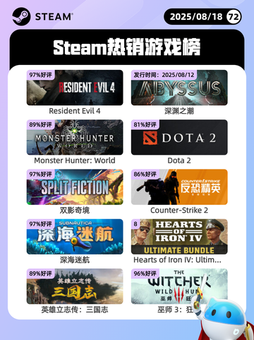8月18日Steam热销游戏榜出炉🎮截图1