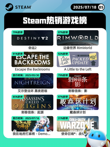 7月18日Steam热销游戏榜更新啦🎮截图1