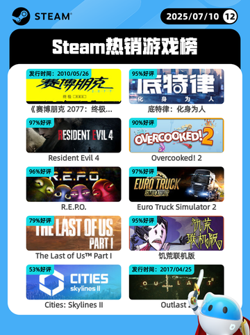 7月10日Steam热销游戏榜更新啦🎮截图1