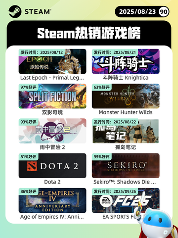 8月23日Steam热销游戏榜更新啦🎮截图1