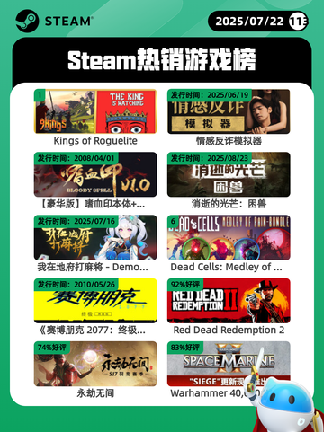 7月22日Steam热销游戏榜新鲜出炉🎮截图1
