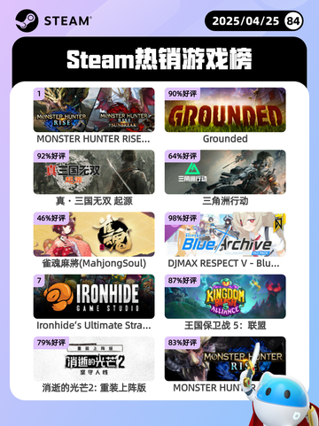 4月25日Steam热销游戏榜更新啦🎉截图1