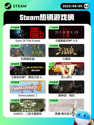 4月9日Steam热销游戏榜更新啦！🎉截图1
