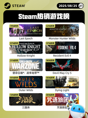 8月25日Steam热销游戏榜新鲜出炉🎮截图1