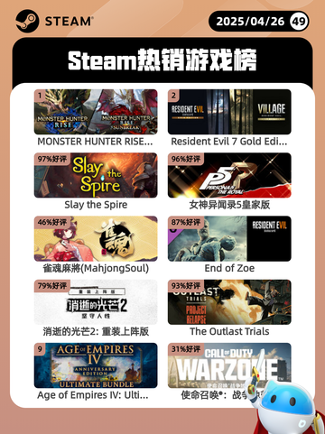 4月26日Steam热销游戏榜更新啦🎉截图1