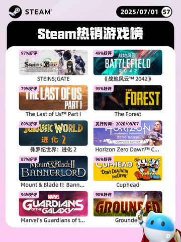 7月1日Steam热销游戏榜出炉🎮截图1