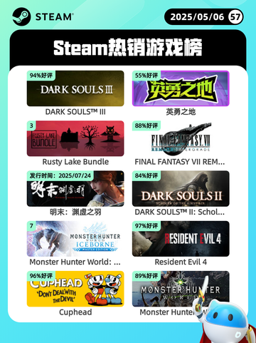 5月6日Steam热销游戏榜更新啦！🎉截图1