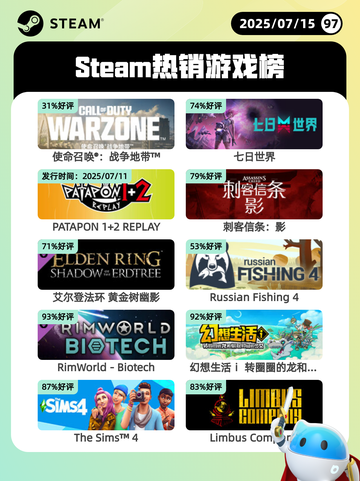 7月15日Steam热销游戏榜更新啦🎮截图1