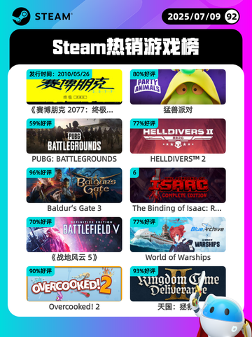 7月9日Steam热销游戏榜更新啦🎮截图1