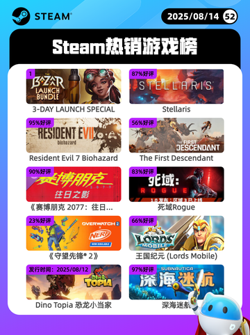 8月14日Steam热销游戏榜更新啦🎮截图1