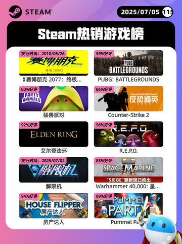 7月5日Steam热销游戏榜更新啦🎮截图1