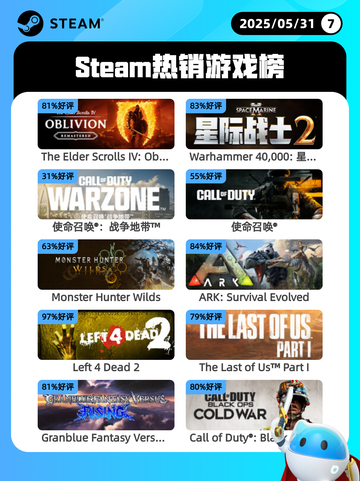 5月31日Steam热销游戏榜更新啦！🎉截图1