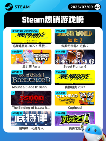 7月9日Steam热销游戏榜新鲜出炉🎮截图1