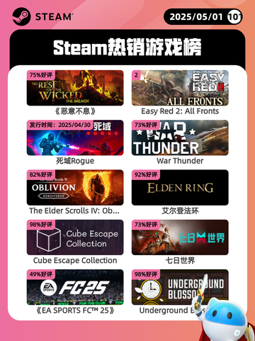 5月1日Steam热销游戏榜更新🔥截图1