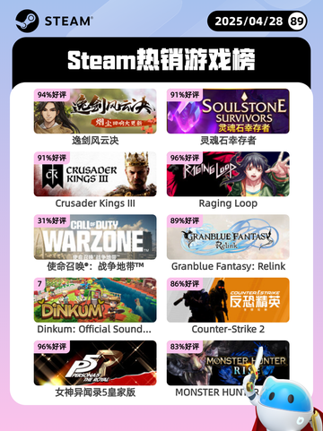Steam热销游戏榜逸剑风云决登顶截图1