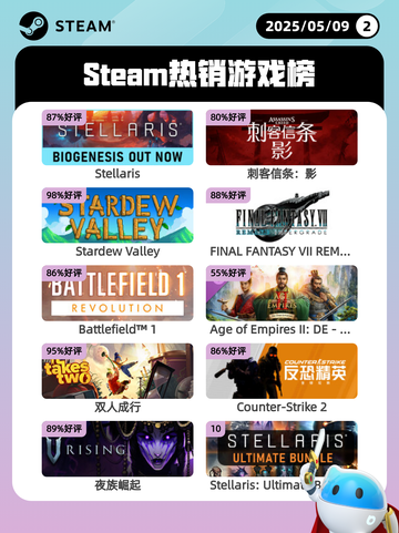 5月9日Steam热销游戏榜更新🔥截图1
