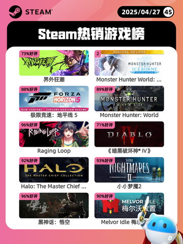 Steam热销游戏榜界外狂潮登顶截图1