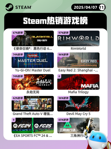 4月7日Steam热销游戏榜更新啦！🎉截图1