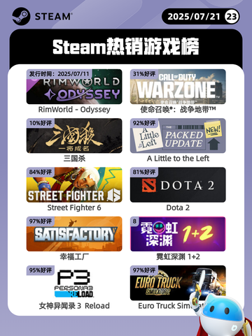 7月21日Steam热销游戏榜新鲜出炉🎮截图1