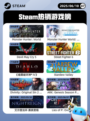 6月10日Steam热销游戏榜更新啦！🎉截图1