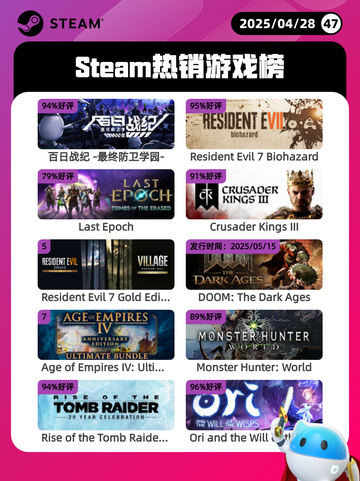 4月28日Steam热销游戏榜更新啦🎉截图1