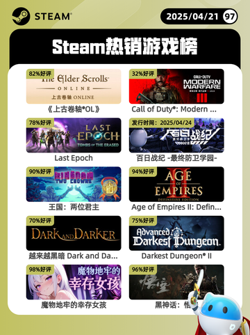 4月21日Steam热销游戏榜更新啦🎉截图1