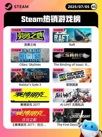 7月5日Steam热销游戏榜更新啦🎮截图1