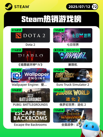 7月12日Steam热销游戏榜出炉🎮截图1