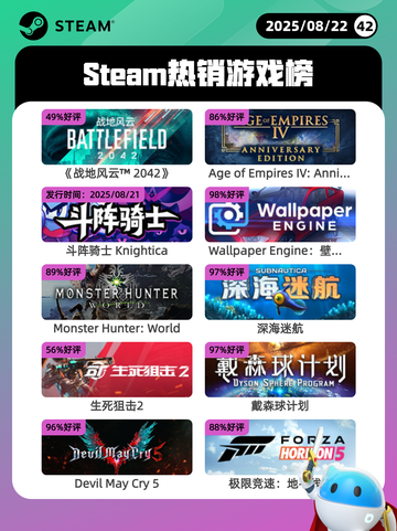 8月22日Steam热销游戏榜更新啦🎮截图1