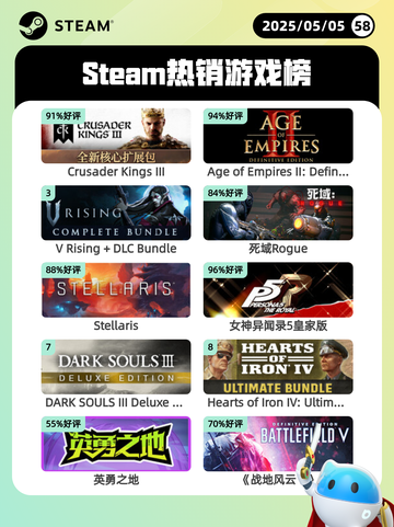 5月5日Steam热销游戏榜更新啦！🎉截图1