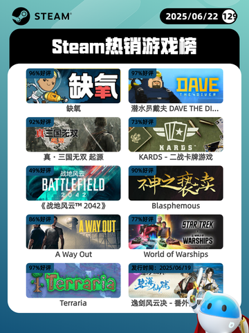 6月22日Steam热销游戏榜更新啦！🎉截图1