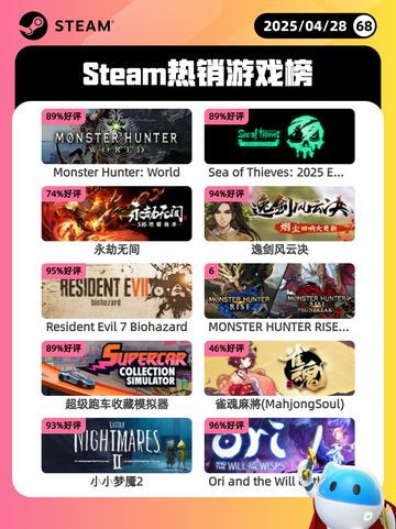 4月28日Steam热销游戏榜更新🔥截图1