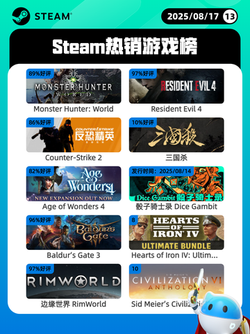 8月17日Steam热销游戏榜更新啦🎮截图1