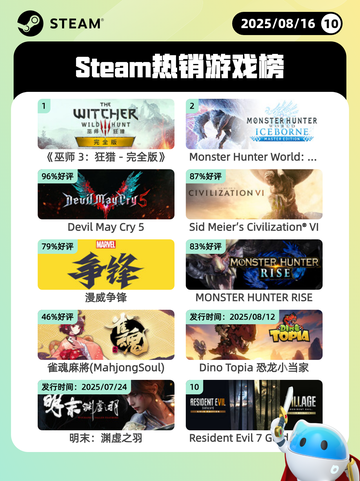 8月16日Steam热销游戏榜新鲜出炉🎮截图1