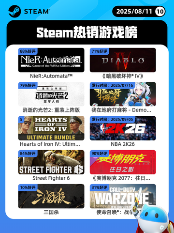 8月11日Steam热销游戏榜更新🎮截图1