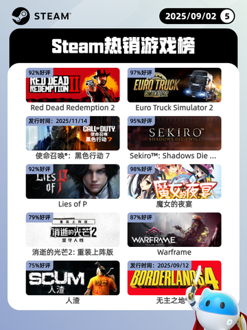 9月2日Steam热销游戏榜更新啦🎮截图1