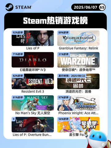 6月7日Steam热销游戏榜更新啦！🎉截图1