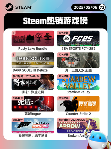 5月6日Steam热销游戏榜更新啦！🎉截图1