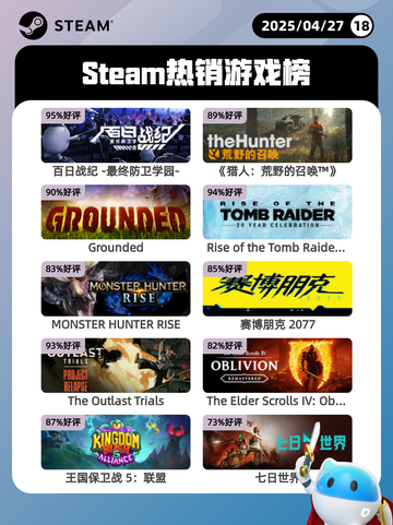 4月27日Steam热销游戏榜更新啦🎉截图1