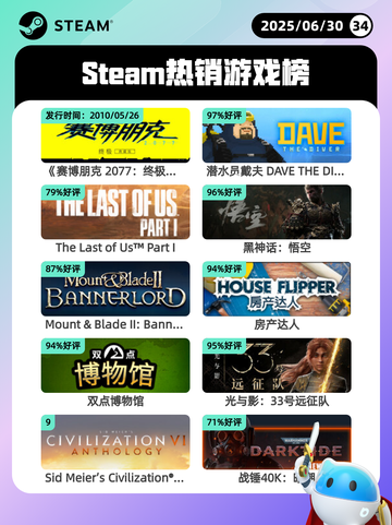 6月30日Steam热销游戏榜更新🎮截图1