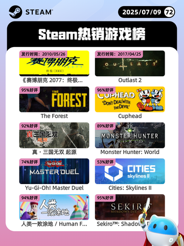 7月9日Steam热销游戏榜更新啦🎮截图1