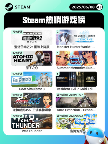 6月8日Steam热销游戏榜更新啦！🔥截图1