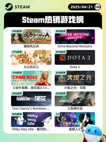 Steam热销游戏榜逸剑风云决登顶截图1