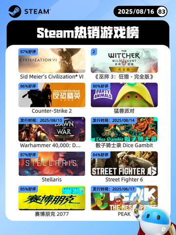 8月16日Steam热销游戏榜更新啦🎮截图1