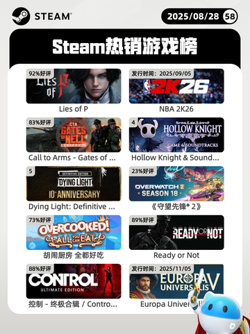 8月28日Steam热销游戏榜新鲜出炉🎮截图1