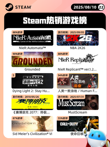 8月10日Steam热销游戏榜更新啦🎮截图1