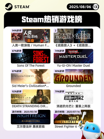 8月6日Steam热销游戏榜更新啦🎮截图1