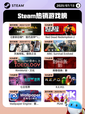 7月13日Steam热销游戏榜更新啦🎮截图1