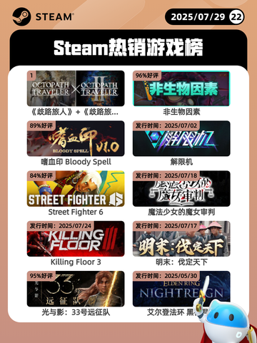 7月29日Steam热销游戏榜更新啦🎮截图1